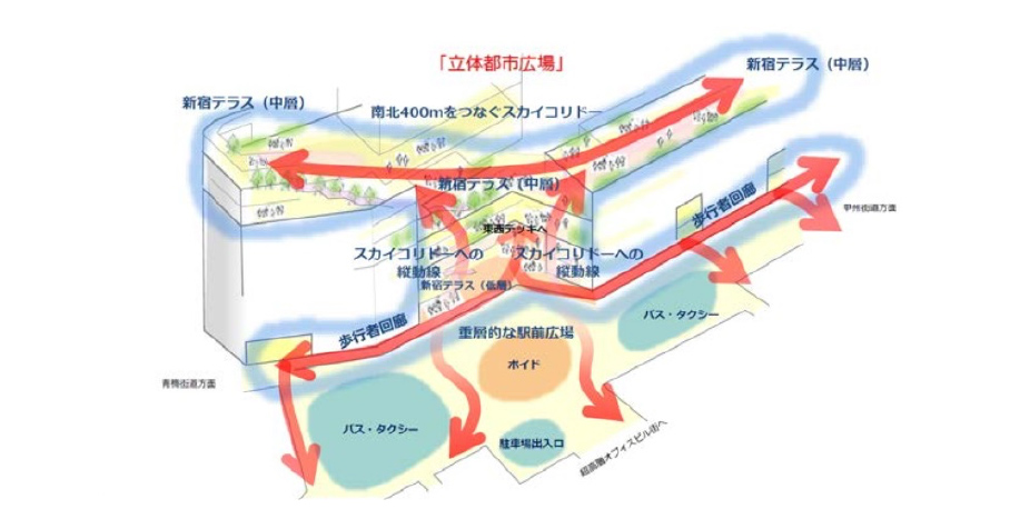 立体都市広場のイメージ※これはイメージであり、詳細については今後、デザイン検討部会を通じて引き続き検討・調整を行う。出典：「（仮称）新宿駅西口地区開発事業」小田急電鉄・東京地下鉄、2020年10月21日公表資料より抜粋
