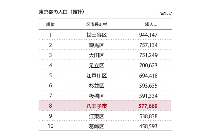出典：東京都の統計「東京都の人口（推計）（令和6 年8 月）」