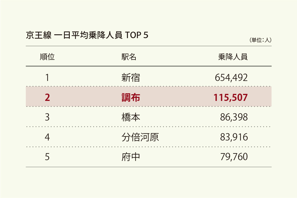 出典：京王電鉄ホームページ 駅別乗降人数（2023年度）