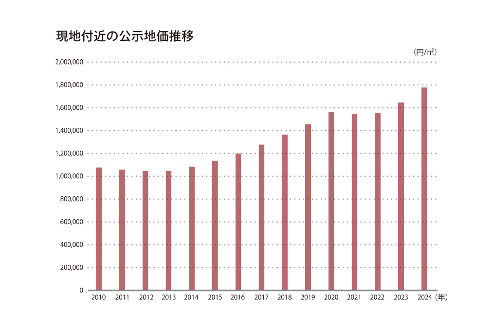 地価調査地点：調布5-1  (調布市小島町1丁目11番2) 出典：国土交通省 不動産情報ライブラリ