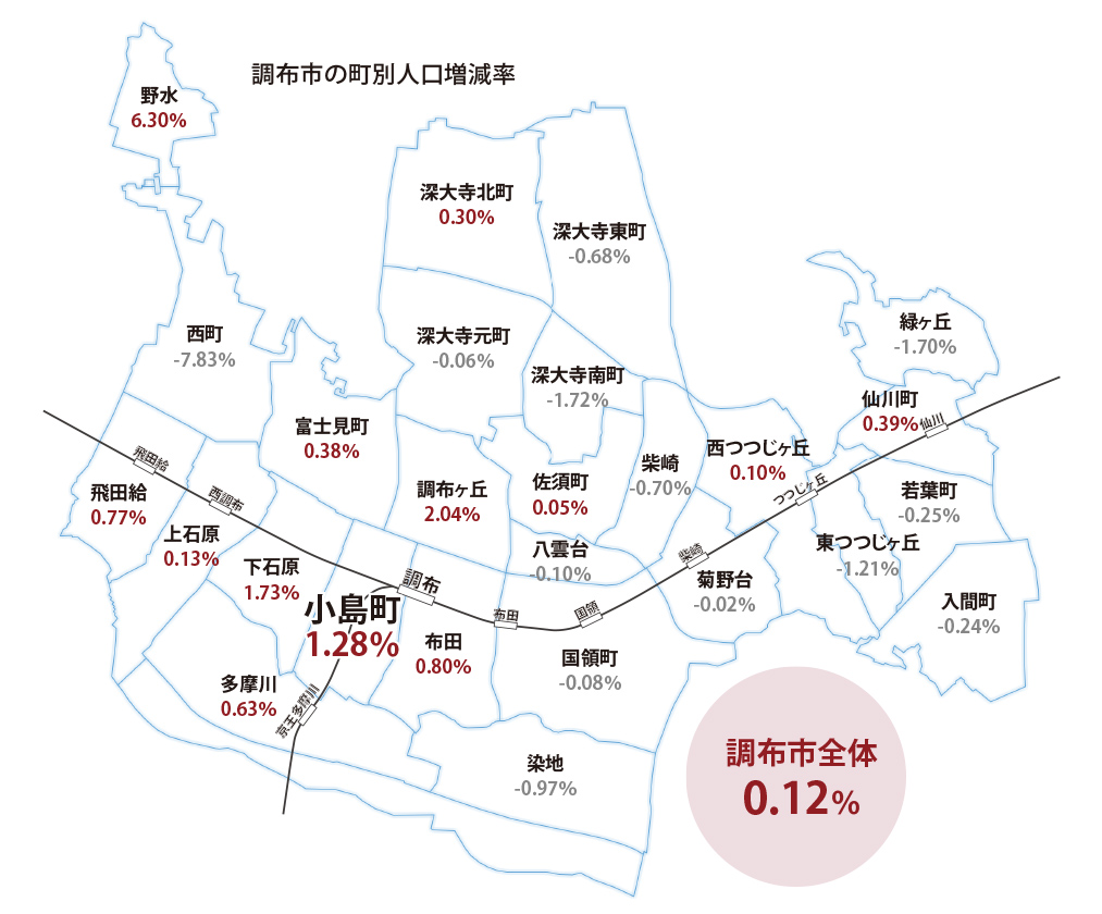 ※調布市HP「冊子版 調布市の世帯と人口（令和6年4月1日現在）」を基に作成