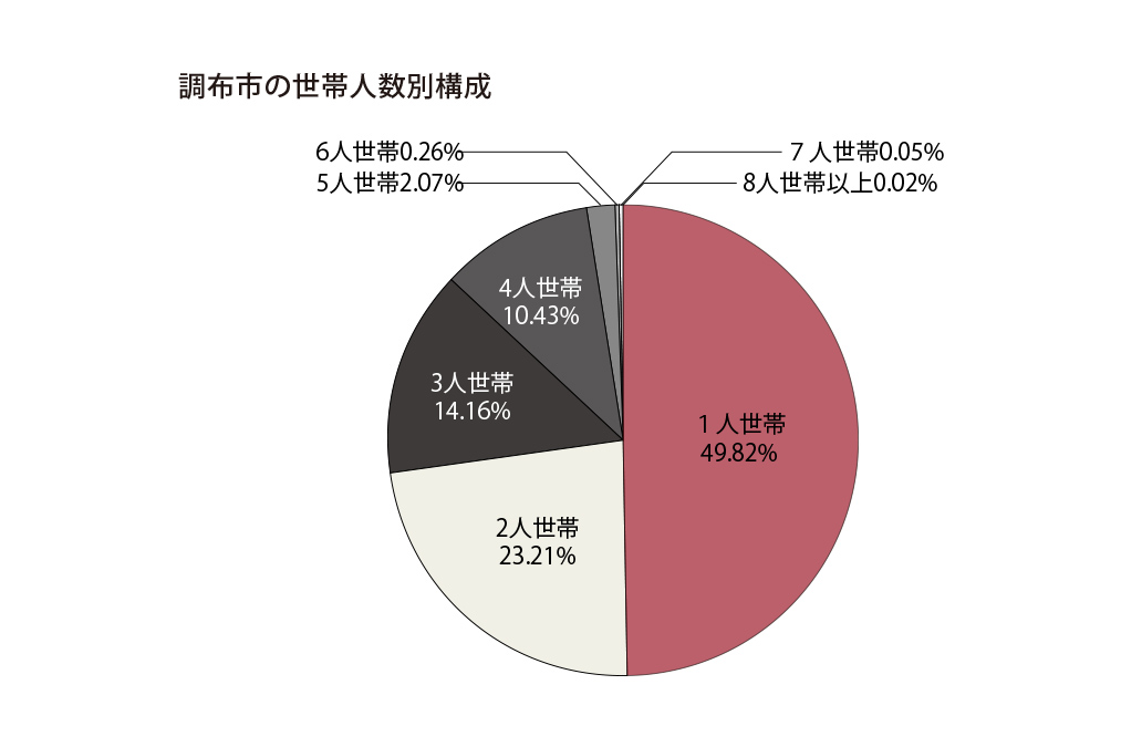 ※小数点第3位を四捨五入しています。　出典：調布市HP「冊子版 調布市の世帯と人口( 令和6 年4 月1 日現在)」