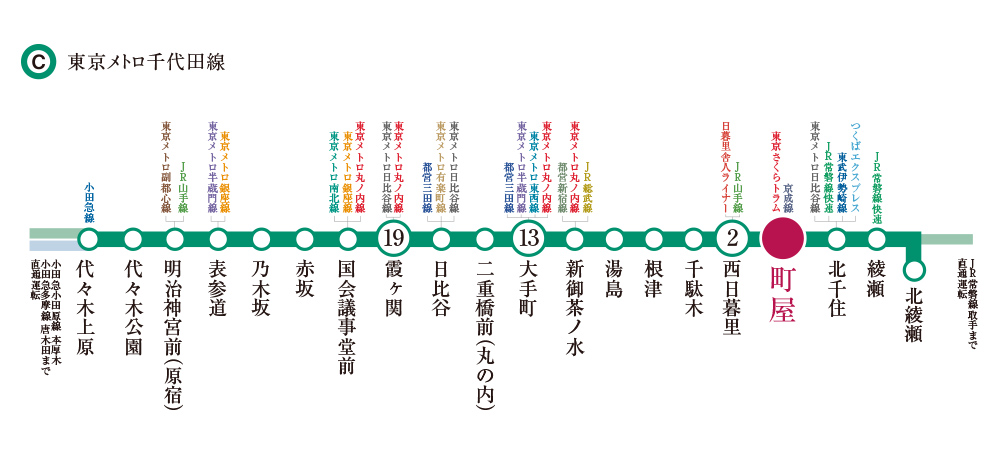 千代田線交通図