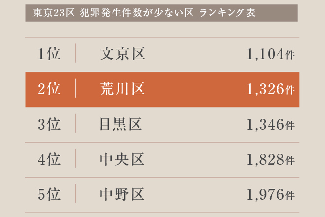 ※出典:警視庁ホームページ／令和5年区市町村の町丁別罪種別及び手口別認知件数
