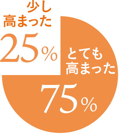 図表: 「共助」の意識について