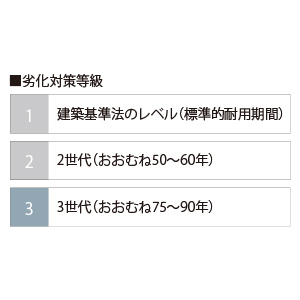  設計住宅性能評価 劣化対策等級「最高等級3」