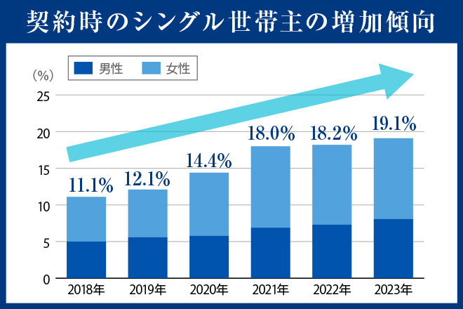 契約時のシングル世帯主の増加傾向