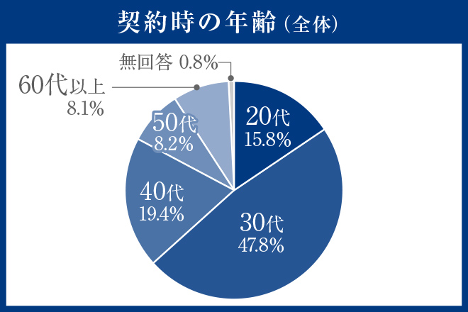 契約時の年齢（全体）