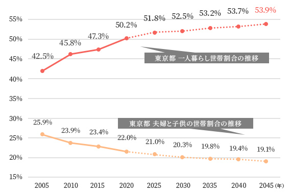 ※参照資料：東京都ホームページ「東京都世帯数の予測」の「予測結果報告書」内「図８ 家族類型別世帯数の推移（東京都）」（2024年3月） から単独世帯と夫婦と子供の世帯を抜粋し、割合表記としています。