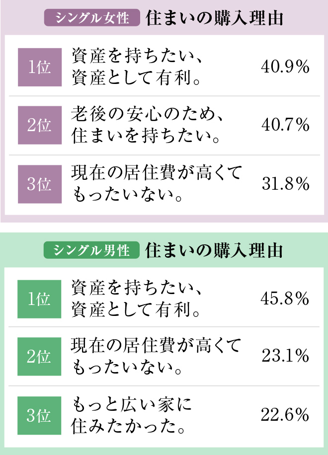 シングル女性/シングル男性 住まいの購入理由