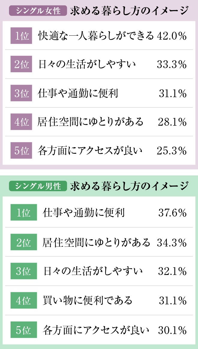 シングル女性/シングル男性 求める暮らし方のイメージ