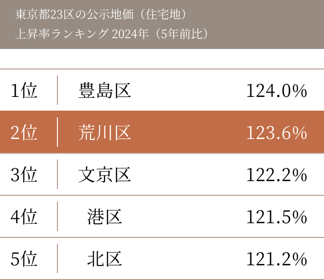 ※出典:国土交通省ホームページより東京23区の住宅地全調査地点の平均地価上昇率（5年前比）を算出 