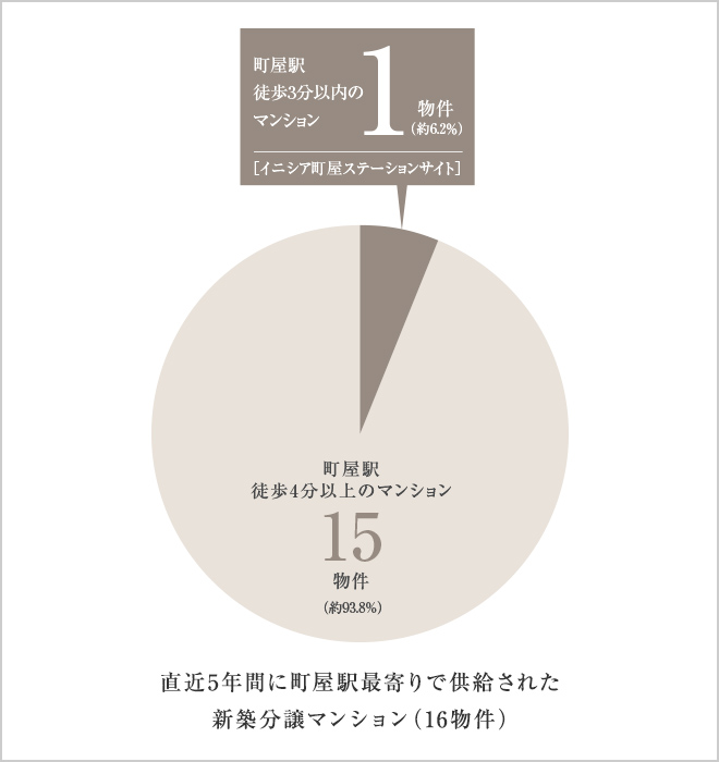 希少性円グラフ
