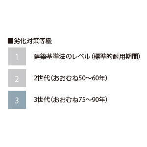 設計住宅性能評価 劣化対策等級「最高等級3」を取得
