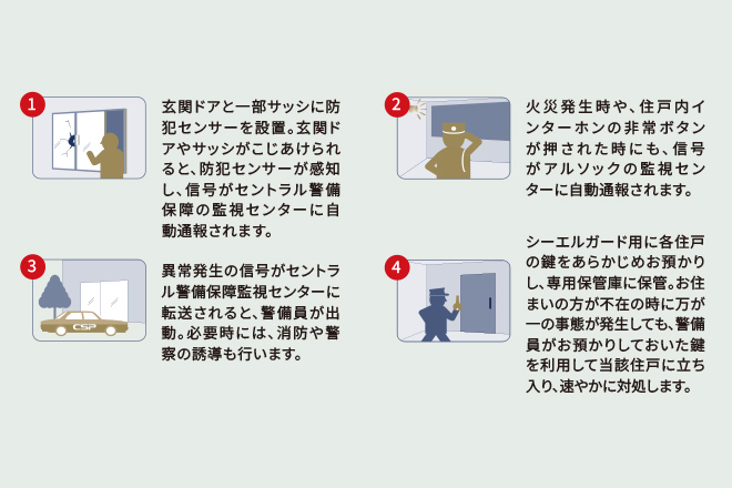 各住戸の異常時に警備会社が対応する安心安全の「シーエルガード」
