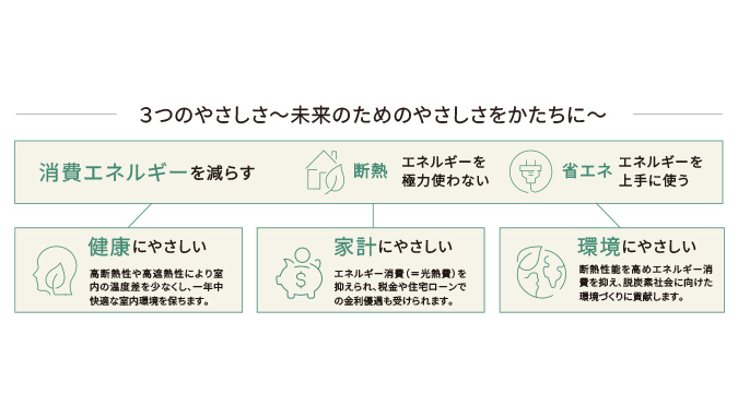 3つのやさしさ〜未来のためにやさしさをかたちに〜
