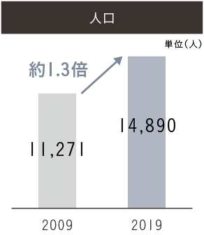 人口グラフ