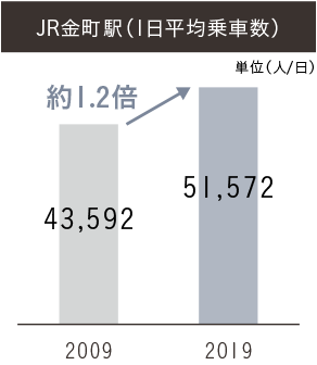 乗車数グラフ