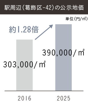 公示地価グラフ