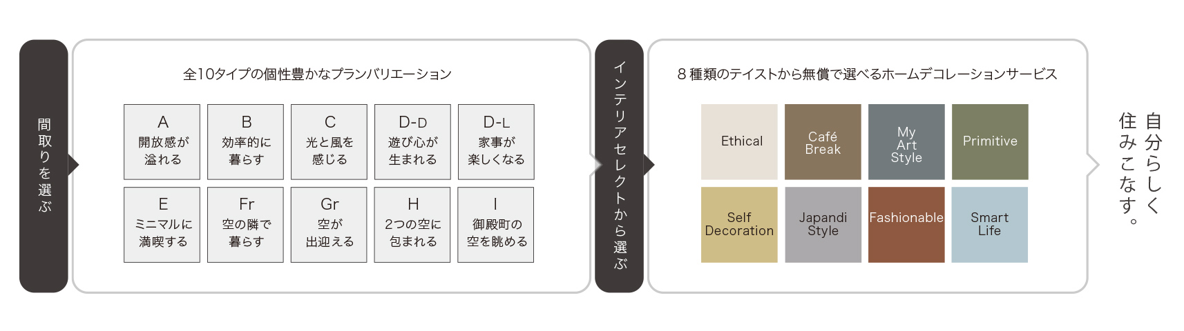 全10タイプの個性豊かなプランバリエーション