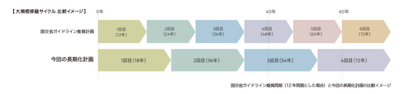 大規模修繕サイクル 比較イメージ