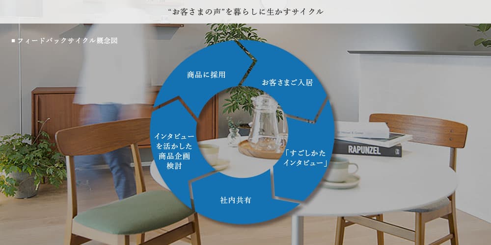 フィードバックサイクル概念図