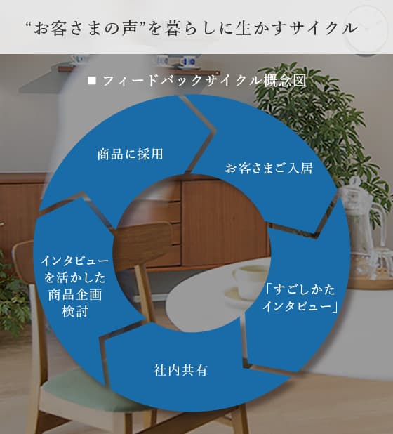 フィードバックサイクル概念図