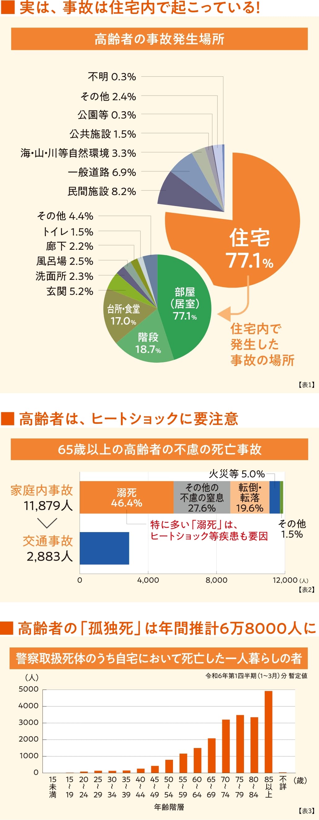 実は、事故は住宅内で起こっている！