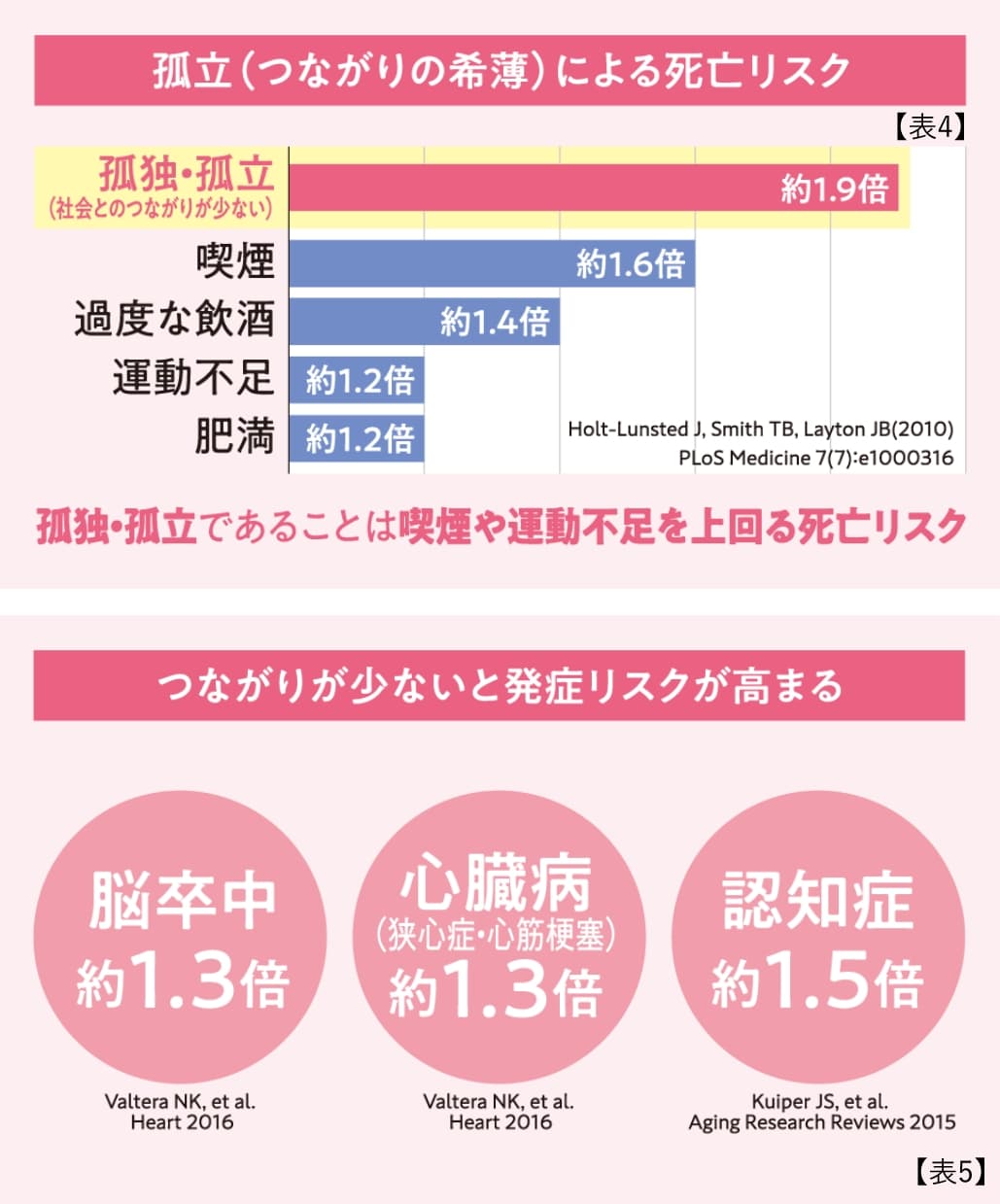 孤立（繋がりの希薄）による死亡リスク