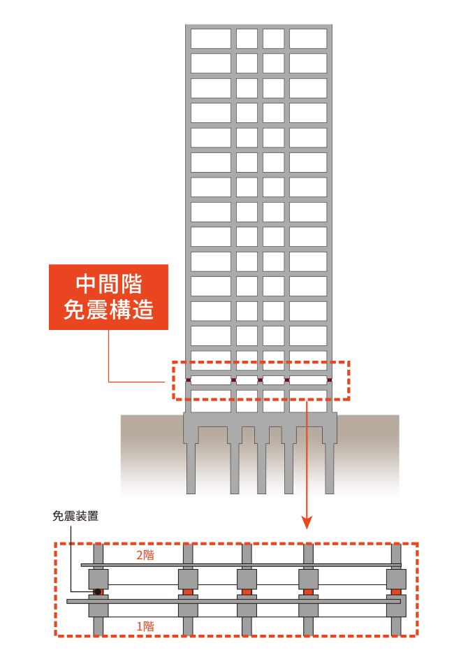 中間階免震構造を採用 参考写真