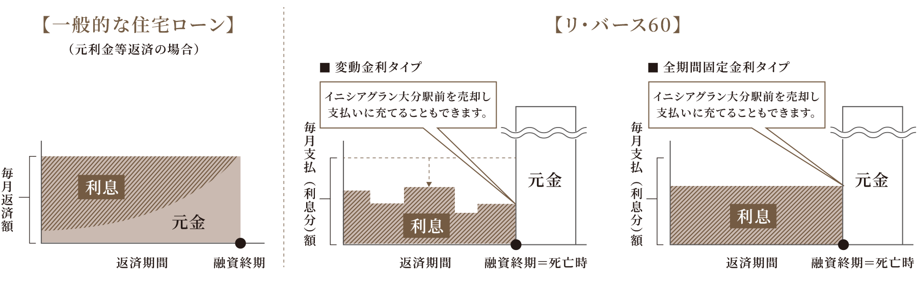 リバースモーゲージ