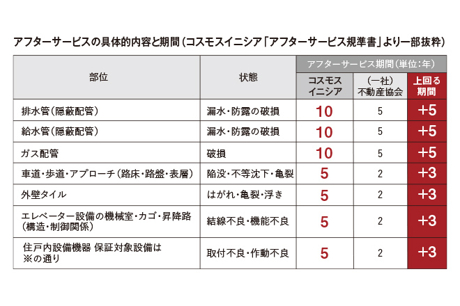 アフターサービスの具体的内容と期間