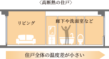 断熱性比較概念図