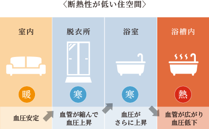 断熱性が低い住空間のヒートショック説明概念図