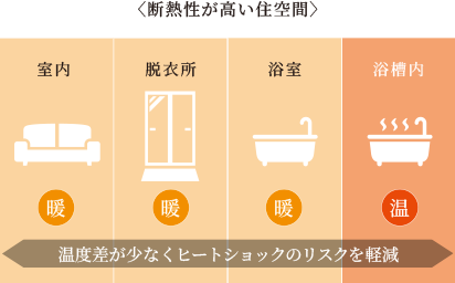 断熱性が高い住空間のヒートショック説明概念図