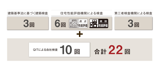 徹底した品質管理体制