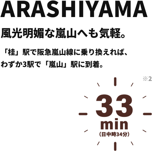 ARASHIYAMA 風光明媚な嵐山へも気軽。 「桂」駅で阪急嵐山線に乗り換えれば、わずか3駅で「嵐山」駅に到着。 33min （日中時34分）