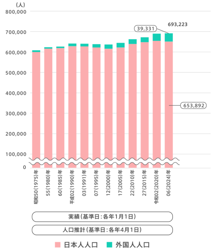 足立区の人口推移グラフ