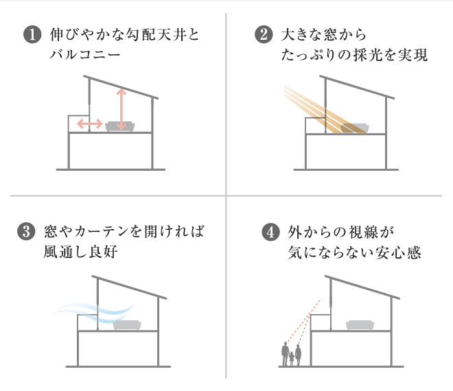 2階リビング概念図※天井の形状は棟ごとに異なります。