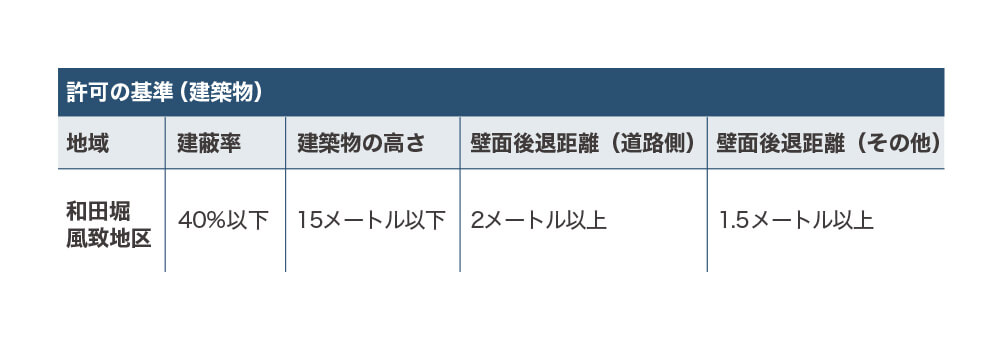 風致地区指定の建築物の許可基準