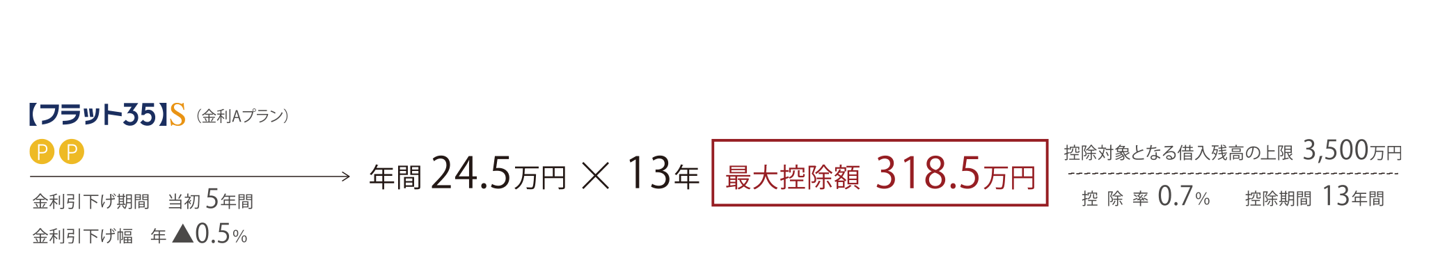 フラット35S（金利Aプラン）