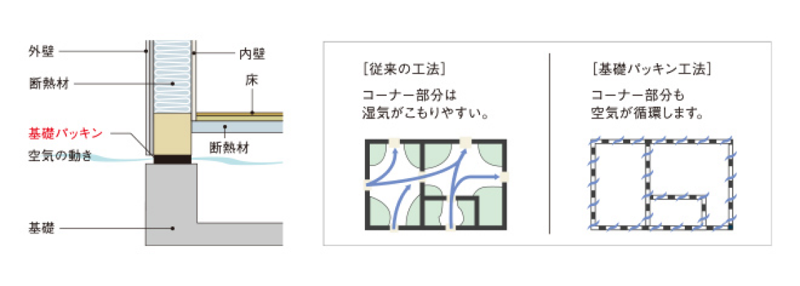 基礎パッキン概念図