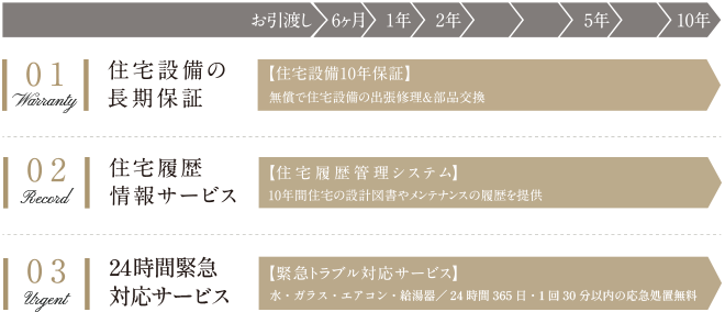 オーナーズサポート概念図