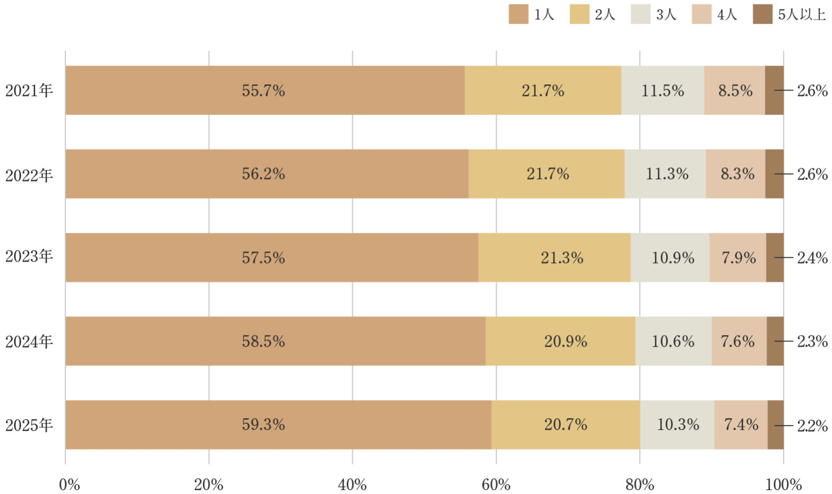 中京区の世帯構成人員
