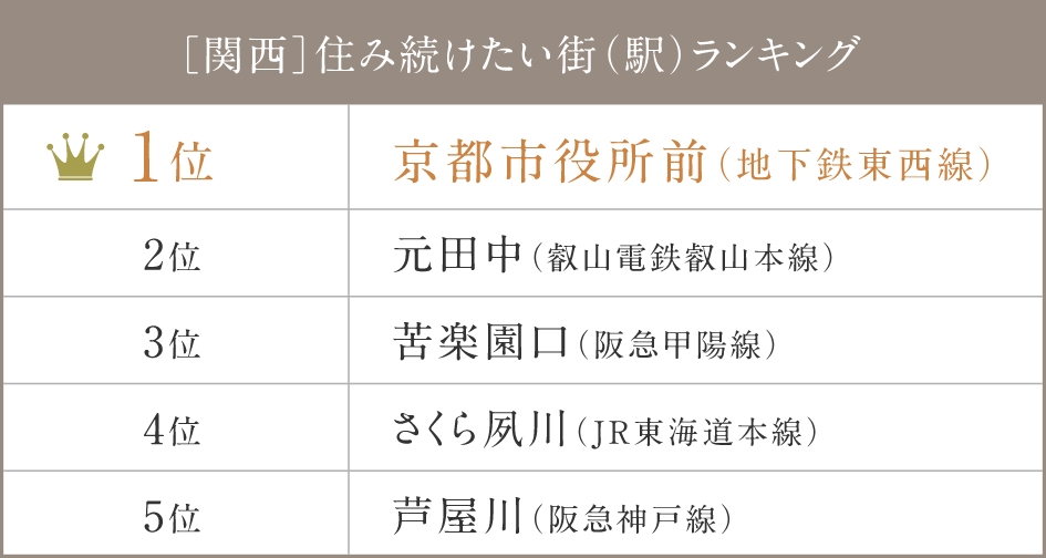 ※出典：SUUMO住民実感調査2024 関西版（リクルート調べ）