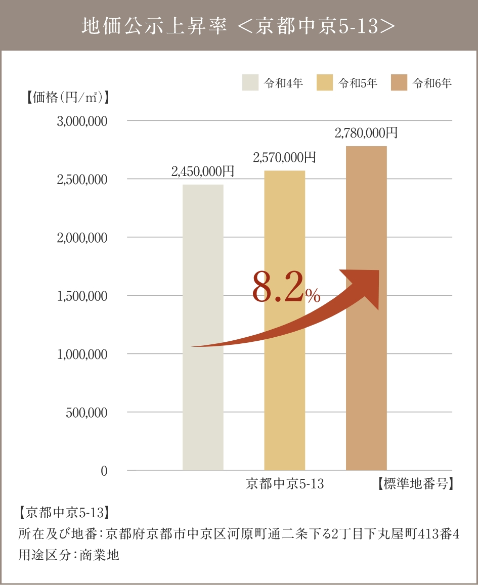 ※出典：京都府HP「京都府の地価について（地価公示・地価調査」、国土交通省地価公示（標準地）